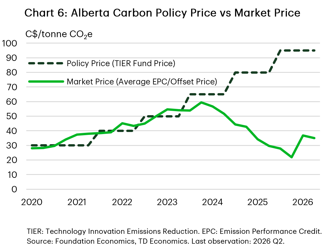 Chart 6 shows Alberta’s carbon policy price and average carbon credit market price from 2020 to 2026. The policy price rises steadily from C$30 to C$95 per tonne CO₂e, while market prices increase to nearly C$60 in 2024 before falling to around C$35 by 2026. The gap between policy and market prices widens significantly after 2024.
